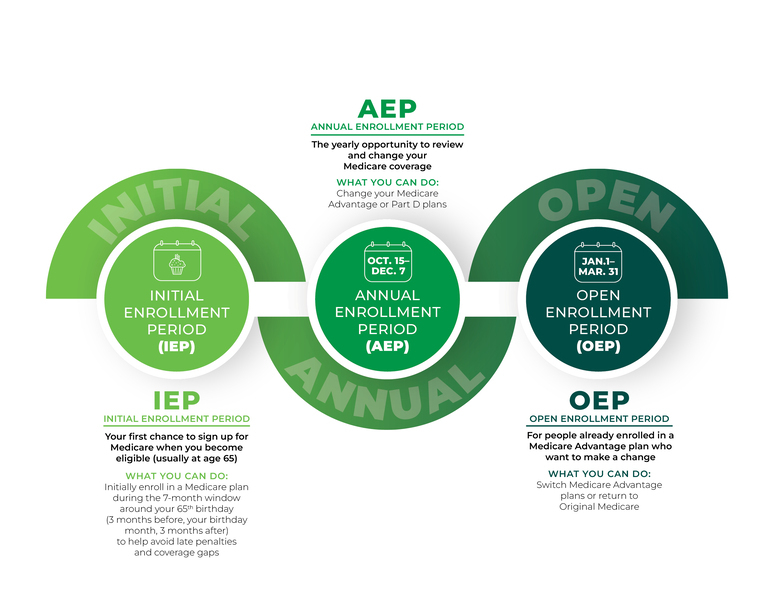 Graphic information about Medicare Enrollment Periods
