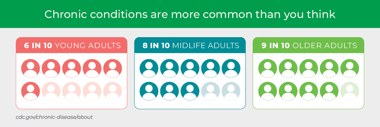 Chronic conditions are more common than you think.