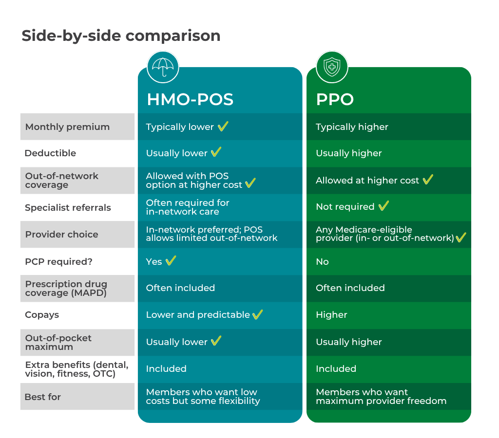 blue and green table with a side-by-side comparison between HMO-POS and PPO Medicare plans