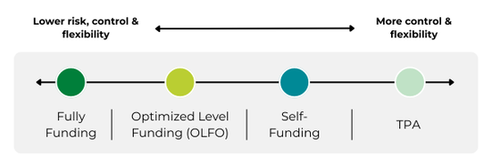 Funding Continuum Graphic