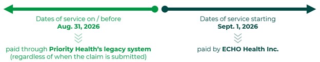 Optum dual payment operations graphic