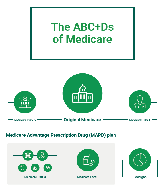 Inside page from Getting the most from Medicare booklet